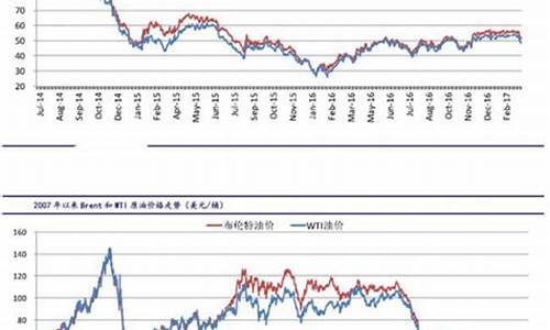 最新原油价格走势查询_最新原油价格走势