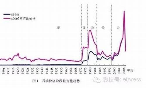 查历史油价_过往油价查询