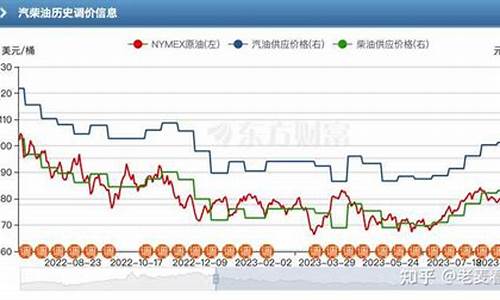 油价什么时候上涨啊_油价什么时候跌呀最新