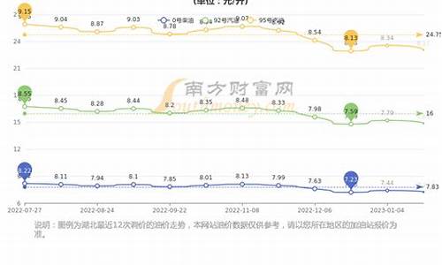 湖北省油价今日价格最新行情_湖北省油价今日价格最新行情走势