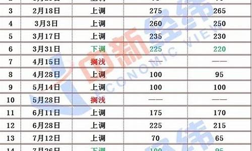 铜仁今日油价最新价格查询表_铜仁今日油价