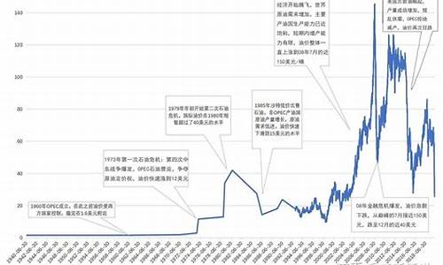 国际原油历年走势_国际原油价格历史查询