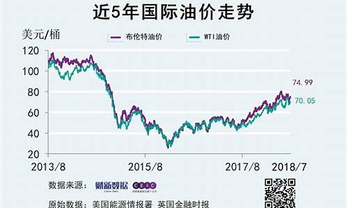 国际原油价格预测评估建模_国际原油价格预