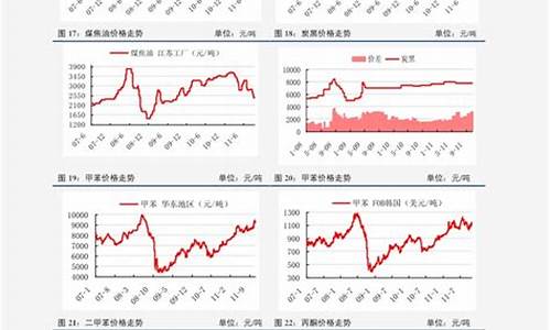 油价调整趋势图_油价调整趋势预测分析