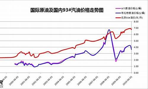 北京油价曲线_北京油价变化