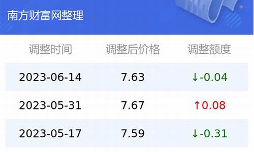 2020年云南油价查询_2020年云南油价查询