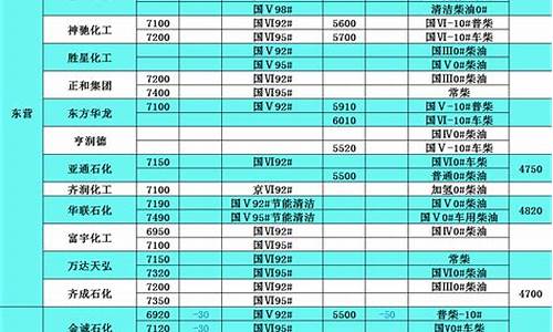 今日油价0号柴油价格表_柴油价格表