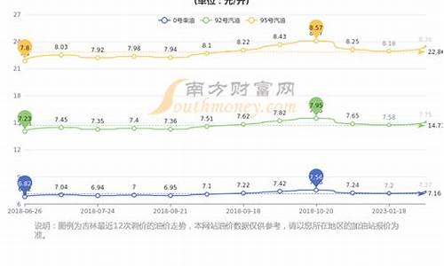 长春市今天92号汽油多少钱一升_长春市今