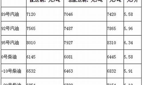 北京今天柴油价格多少钱一升_北京今日油价