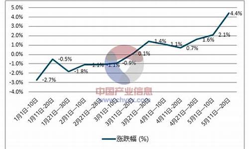 柴油价格趋势预测_柴油价格走势预测