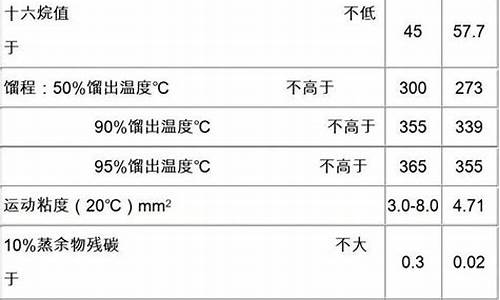 国标0号柴油价格表_国标0号柴油价格