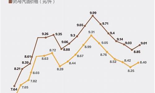 本轮油价涨跌预测?_本轮油价涨跌