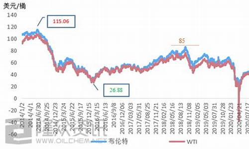 油价未来变化趋势_油价未来发展趋势