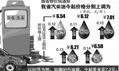 油价上调提醒_油价上调今起