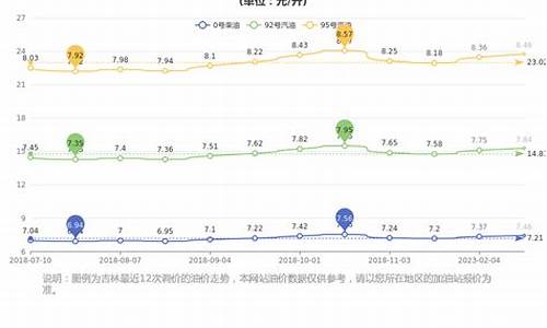 吉林柴油油价今日价格表最新_吉林省柴油多少钱一吨