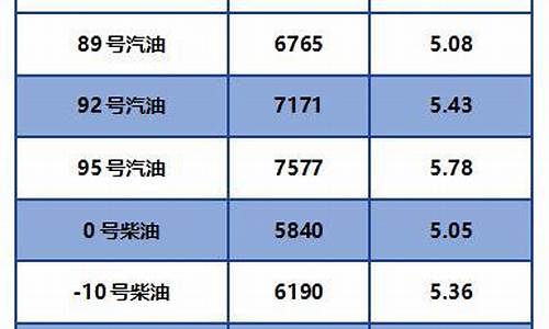 安徽柴油价格最新消息_安徽柴油价格调整最