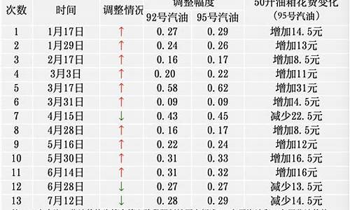 上次油价7元国际油价_油价回到7元