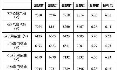 大连现在油价调整表图片_大连现在油价调整