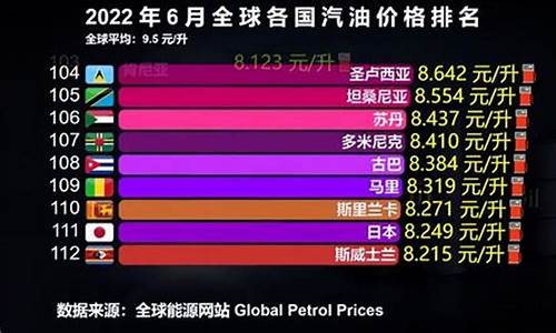 2022各国油价对比表_各国的油价表概况