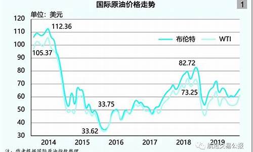 近年来油价_近几年中国油价走势如何