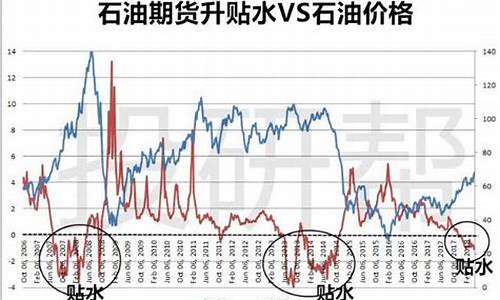 油价贴水什么意思_油价补贴调整最新消息