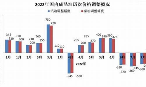 油价2024年内第四次下调了吗_油价将迎