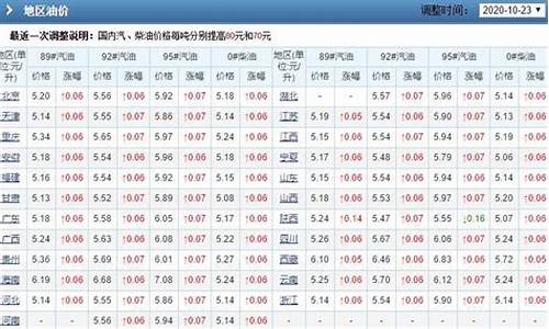 2020年5月份油价_2020年5月成品