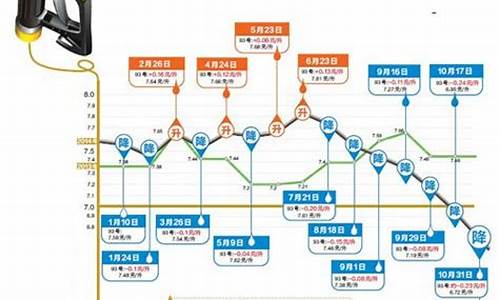 国内油价今日24时上涨原因_国内油价今日