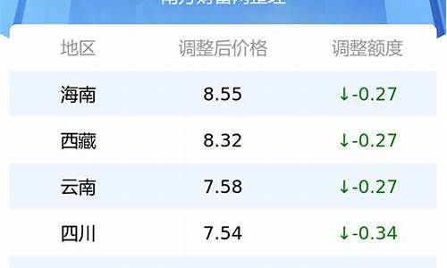 各省市油价最新价格表_各省油价一览表