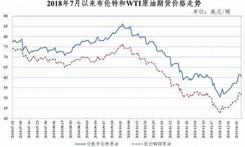 布伦特国际油价连续走势图_国际油价新浪财经布伦特