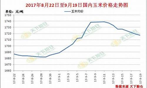 玉米油价格走势图_玉米油价格行情走势