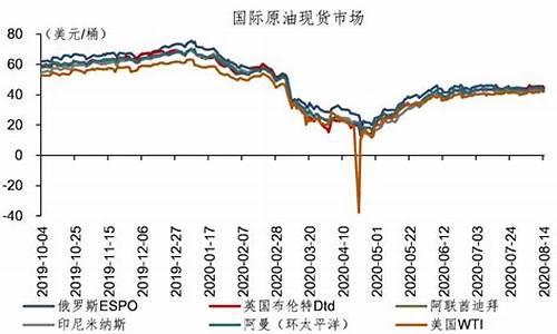 国际油价震荡起伏原因_国际油价震荡起伏