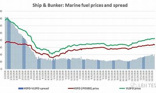 船用燃油价格走势_船用燃油价格最新消息