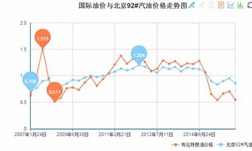 国际油价实时行情今日价格_中国国际油价实时行情