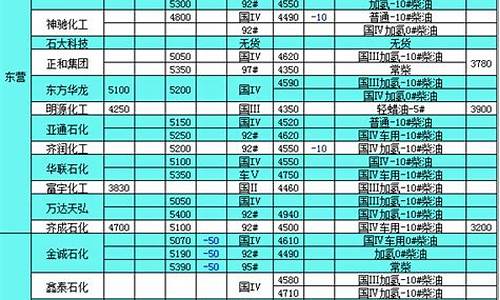 山东汽柴油价格_山东汽柴油价格多少