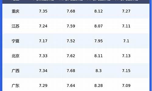 全国各地汽油价格一览表_全国汽油价今日价格表最新