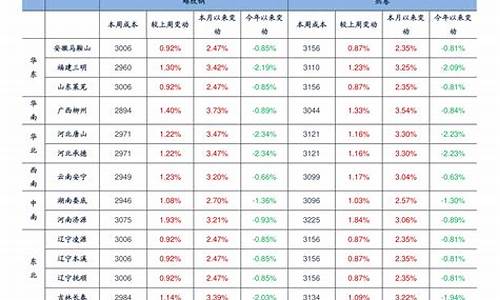 浙江中石化油价_浙江中石化油价调整时间