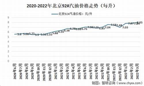 北京今日油价92_北京今天汽油价格92多少钱