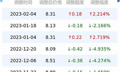 甘肃今天油价多少钱一升92今日价格_甘肃今日油价调整