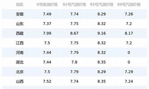 黑龙江省今日油价最新价格查询表_黑龙江省今天油价