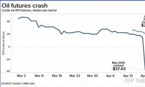 原油价格为负数_原油价格负数的原因