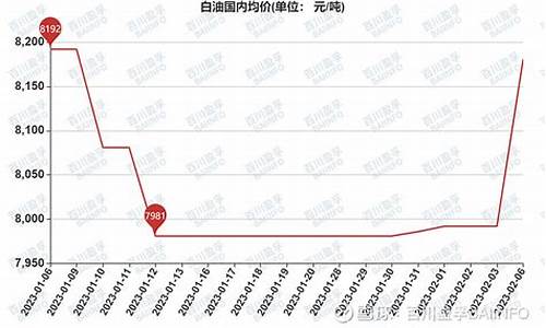 2008年国内成品油价格_08年白油价格