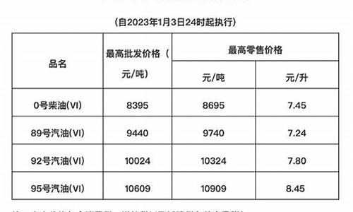 海南油价调整最新信息查询最新消息_海南油价今日价格表