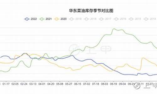 2020菜油收储价格_2009菜油价格