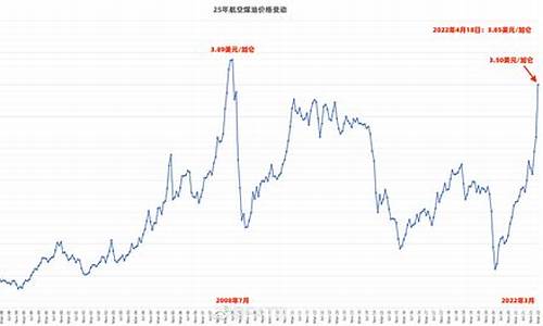 航空煤油柴油价格_航空煤油柴油价格表