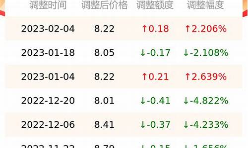 湖南今日油价怀化最新价格_怀化今天油价