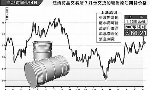 2008年上半年原油期货价格_08年第四季度原油价格