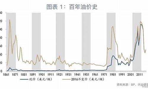 油价什么时候回升_油价什么时候会回升