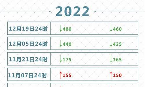 2022下一次油价调整时间是什么时_下一次油价调整的时间