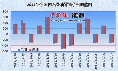 油价今日24时下调今日油价是多少呢_今日油价下降多少